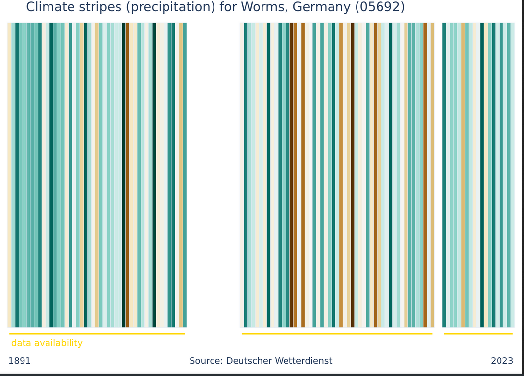 Klimastreifen Niederschlag Worms